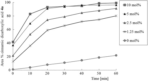 Figure 1. Concentration-time history of cinnamic dicarboxylic acid 4a formed using various amounts of hydrobenzamide 2a in a mixture with an equal total amount of benzaldehyde 1a and malonic acid 3 at 60°C. Reported conversions are based on the ratio of peaks of the HPLC chromatogram measured with a UV detector operating at 300 nm.