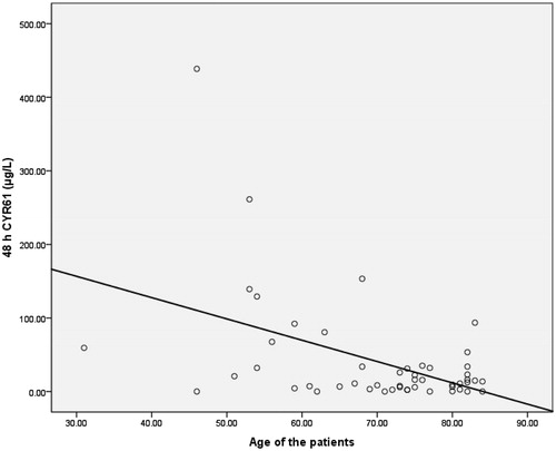 Figure 4. The correlation (r = −0.465; p < 0.01) between serum CYR61 levels (μg/L) 48 h after the end of CPB and age of the patients (years).