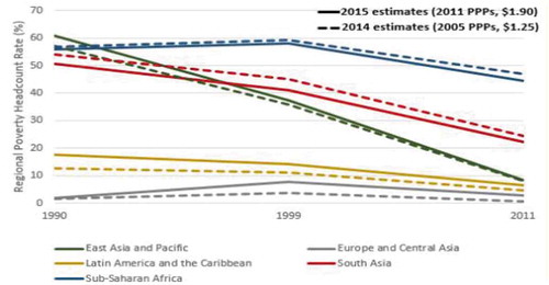 Figure 1. Comparative analysis of global poverty trends