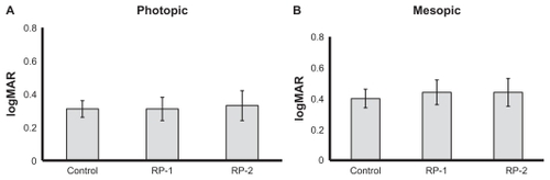 Figure 3 Differences in contrast visual acuity for 100% and 10% contrast under photopic (A) and mesopic (B) conditions.