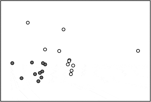 Figure 2. Non-metric Multi-Dimensional Scaling (MDS) plot, performed on the whole abundance matrix, showing the clustering between limestone (white dots) and granite (grey dots) sites. Brey-Curtis similarity index, Shepard plot stress: 0.07.
