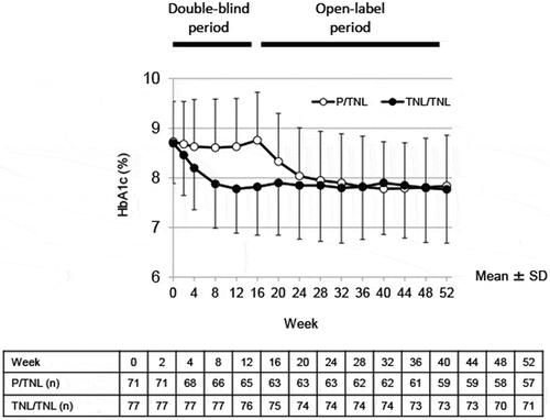 Figure 1. Time-course of HbA1c. Data are presented as mean ± SD. The table describes the number of patients remaining in the study at each week