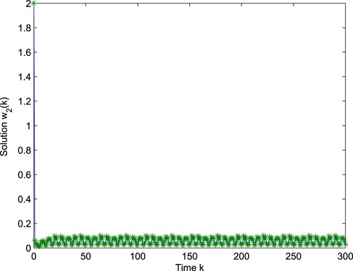 Figure 2. Computer simulation figure of system (Equation55(55) {w1(n+1)=w1(n)exp⁡{w12α1(n)−β1(n)w1(n−ρ(n))−γ1(n)w2(n−ρ(n))−δ1(n)w12(n−ρ(n))−β1(n)μ1(n)},w2(n+1)=w2(n)exp⁡{w12α2(n)−β2(n)w2(n−ρ(n))−γ2(n)w1(n−ρ(n))−δ2(n)w22(n−ρ(n))−b2(n)μ2(n)},Δμ1(n)=−ϑ1(n)μ1(n)+ξ1(n)w1(n),Δμ2(n)=−ϑ2(n)μ2(n)+ξ2(n)w2(n),(55) ): the relation between the time k and the variable w2.