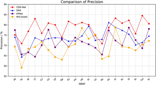 Figure 9 Comparison of precision in CDD-Net, vanilla DN4, EPNet, and RFS-Distill.