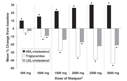 Figure 2 Dose-related effect of Niaspan® (500–3000 mg/day) on lipid parameters in a 25-week, double-blind, randomized trial in 131 patients with hyperlipidemia. *p < 0.05 vs placebo. Effects of placebo have been omitted for clarity. Drawn from data presented by CitationGoldberg et al (2000).