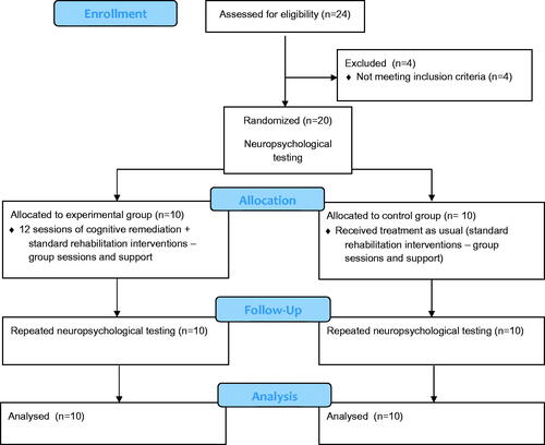 Figure 1. Flow diagram of the study.