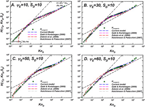 Figure 7. Langevin-inferred H (referred to as HLangevin shown as green circles with black outline) and the predictions of various models considered for evaluation are plotted as a function of KnD for ΨE=10, 30, 50, 60 and a fixed SD=10. In each panel, the predictions of the unscreened Coulomb model (EquationEquation (10)(10) H(KnD,ΨE)=eµHHSKnD.(10) , blue dashed line), Gatti and Kortshagen (Citation2008) in pink, Zobnin et al. (Citation2008) in red and Hutchinson and Patacchini (Citation2007) in gray are shown. Also shown are the infinitely collisional (EquationEquation (6a)(6a) KnD→0: H=4πKnD2,(6a) ) and collision-less (EquationEquation (6b)(6b) KnD→∞: H=8πKnD.(6b) ) limits as black dashed lines. For comparison of the difference between model predictions and HLangevin, see Figure 8.