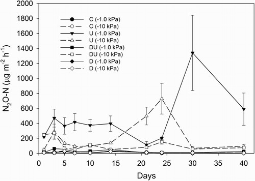 Figure 4 Average hourly soil N2O–N fluxes over a period of 40 days. Error bars are ± SEM, n = 4. Legend abbreviations: C = control, U = urine only, D = dicyandiamide only, DU = urine plus dicyandiamide, with soil matric potential (kPa) in brackets.