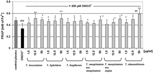 Figure 4. Effect of Trifolium-derived extracts on ferric reducing ability of plasma (the FRAP assay). The ability of blood plasma (control and exposed to 200 μM ONOO−) to reduce ferric ion to the ferrous ion was measured spectrophotometrically. Results (Fe2+ equivalents) are shown as means ± SD of six independent experiments: ##p < 0.01, ###p < 0.001 for ONOO−-treated plasma (with or without extracts) versus control plasma, and *p < 0.05, **p < 0.01 for plasma treated with ONOO− in the presence of extracts versus plasma treated with ONOO− in the absence of extracts.