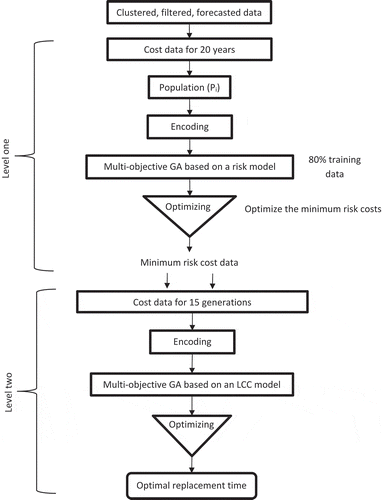 Figure 1. Two-level system of MOGAs