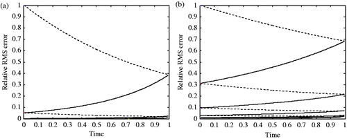 Figure 1. Evolution of the relative RMS error along the iterations versus time for full unnoisy observations; (a) BFN with ν = 0, K = 1 and K′ = 2; (b) BFN2 with ν = 0.001, K = 0.4 and K′ = 0.8.