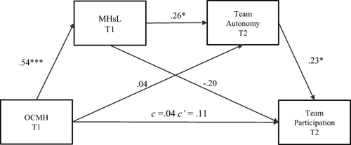 Figure 1 Hypothesized serial mediation model: team participation.