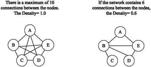 Figure 2. Density is calculated as 2M/(N(N − 1)), where N = number of nodes (circles A–E in the figure) and M = number of connections between nodes.
