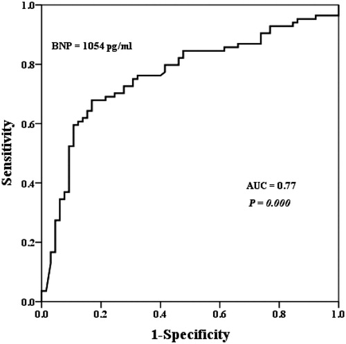 Figure 2. Receiver operating characteristic curve for BNP at the start of CRRT. Area under the ROC curve was 0.77 and sensitivity and specificity were 71.2% and 74.8%, respectively.