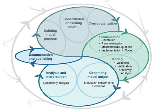 Figure 1. Iterative steps in a modelling process.