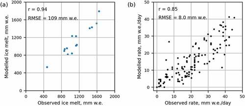 Figure 5. Results of the model evaluation of (a) ice melt and (b) rate. RMSE = Root mean square error.