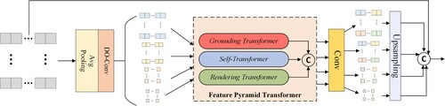 Figure 5. Detailed description of the MPPT module. Among them, the pooling operation is used to extract information of four scales, and the multi-scale information is passed into the FPT module for global attention, and finally guides the modeling of input features.