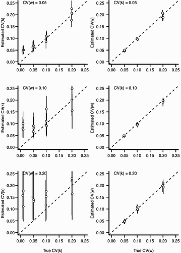 Figure A4. Estimation bias for individual and environmental variation for scenario 1 with ψ=0.5 (see Table 1). In all panels, the x-axis indicates the value input into the simulation and the y-axis indicates the estimated value from the statistical model. Perfect estimation would be indicated by points lying upon the dashed line. Each point and the vertical line indicate a posterior mean and 90% credible interval for an independent MCMC sampler (50,000 iterations), respectively. Points have been slightly jittered along the x-axis to reduce overlap. Left column: The effect of increasing environmental variation (CV (w)) for the estimation of CV (k). Right column: The effect of increasing the individual variation (CV (k)) for the estimation of CV (w).