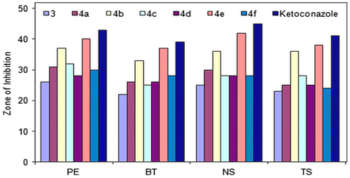 Figure 7. Comparative antifungal activity.