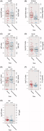 Figure 2. Boxplots of biomarker levels. Values at baseline and end of treatment (descriptive). The red circles are baseline values and the blue crosses are values for the end of treatment. The median is indicated as a solid horizontal line in bold; “+” indicates the mean; the bottom and top of the box are the first and third quartiles (25th and 75th percentile), therefore 50% of the observations lie within this box and the box length is the interquartile range; the upper and lower whiskers are at the lowest and highest observation if they do not exceed 1.5 times the box length (interquartile range). F1:2: prothrombin fragment 1 + 2; hsCRP: high-sensitivity C-reactive protein; hsIL-6: high-sensitivity interleukin-6; PAI-1: plasminogen activator inhibitor-1; TAT: thrombin–antithrombin complexes; vWF: von Willebrand factor.