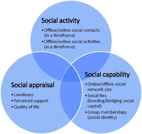 Figure 1. Framework linking constructs within the social isolation “umbrella”.