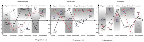 Figure 16. Analysis chart of survey results of three different consumer groups.