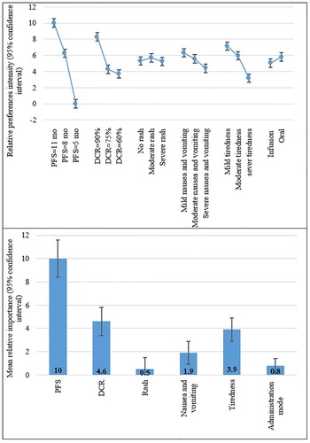 Figure 2 Patient preferences intensity.