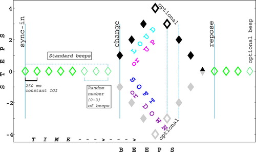 Figure 1. Stimulus design. Change was presented either in intensity or frequency (not both). It was either an increment followed by a decrement or vice versa. A control condition presented no change. See details in the text.