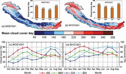 Figure 2. Comparison between spatial mean cloud cover day of (a) MOD10A1 (from 1 October 2000 to 30 September 2019) and (b) MYD10A1 (from 1 October 2002 to 30 September 2019) along with temporal mean monthly cloud cover percentage of the total geographical area of (c) MOD10A1 and (d) MYD10A1 products in different sub-regions of the Karakoram and Himalayas (KH). KK: Karakoram; WH: Western Himalayas; CH: Central Himalayas; EH: Eastern Himalayas