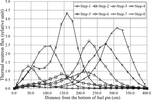 Figure 9. Thermal neutron flux of fuel pin where the local power peaking was occurred at burn-up step 5.