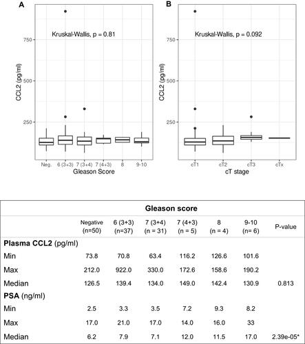 Figure 1 Gleason score and T stage. Tukey box-and-whisker plot of EDTA-plasma CCL2 levels (pg/mL) plotted against (A) Gleason score. (B) cT stage. Table shows patient PSA and EDTA-plasma CCL2 levels (pg/mL) levels ability to predict Gleason score. For comparison of multiple group means Kruskal–Wallis’ nonparametric test was used, p-values < 0.05 were considered significant (*).