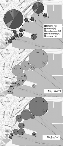 Figure 4. First monitoring campaign: spatial distribution of measured BTEX, NO2, and SO2 concentrations.