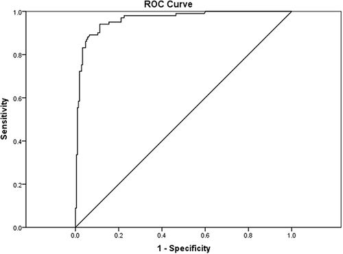 Figure 2 ROC curve demonstrating sensitivity and specificity of the CHE to detect the first episode of NS.
