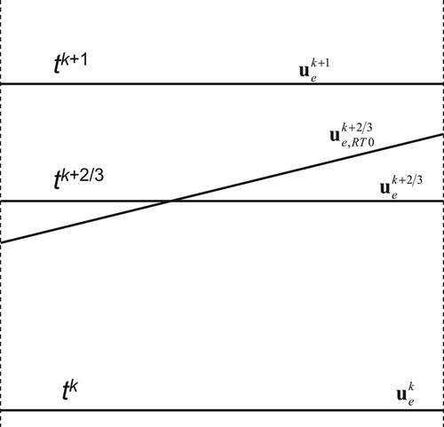 Figure 5. 1D sketch of velocity vectors inside tetrahedron e.