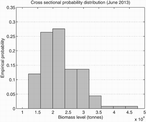 Figure 5. Empirical distribution of sardine biomass level at June 2013 for 500 sample paths.