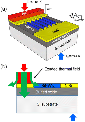 Figure 1. (a) 3D schematic of the proposed planar SiNW-μTEG fabricated on SOI substrates using a CMOS-compatible process. (b) Schematic representation of the exuded thermal field (a steep thermal gradient is generated near the heat source, which decays exponentially along the length of the SiNWs away from the heat source).