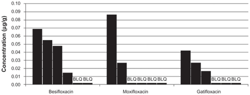 Figure 2 Conjunctival fluoroquinolone concentrations (μg/g) in individual subjects at 24 hours (mITT population).