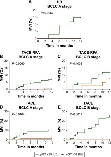 Figure 4 The MVI incidences of BCLC A and B stage.Notes: Kaplan–Meier survival curves demonstrating that patients with γ-GT <39 IU/L exhibited lower 1-year MVI rates than those with γ-GT ≥39 IU/L in the BCLC A stage after (A) HR, (B) TACE-RFA, or (D) TACE, and (E) in the BCLC B stage after TACE (P=0.0067, P=0.0060, P=0.0464, and P=0.0017, respectively); the MVI rates were similar at 1 year for patients with γ-GT <39 IU/L and γ-GT ≥39 IU/L in the BCLC B stage after (C) TACE-RFA (P=0.4033).Abbreviations: BCLC, Barcelona Clinic Liver Cancer; γ-GT, γ-glutamyltransferase; HR, hepatic resection; MVI, macrovascular invasion; TACE, transcatheter arterial chemoembolization; TACE-RFA, TACE combined with radiofrequency ablation.