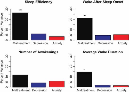 Figure 1. Multiple regression analyses with variance decomposition indicating the percent variance in actigraph-assessed sleep measures accounted for by number of types of maltreatment and current symptoms of depression and anxiety. *p < .05, **p < .02, ***p < .001.