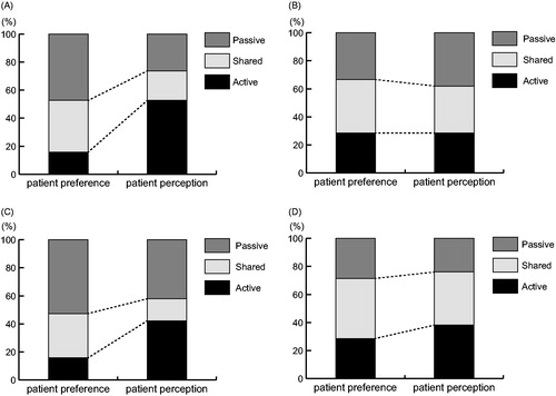Figure 1. Association between Hospital Anxiety and Depression Scale (HADS) scores and the change in patients’ preferences and perceptions of their role in the treatment decision. The 40 patients were divided into those with low (A) and high (B) depression scores with a cut-off value of 6, the median score. They were also subclassified as those with low (C) and high (D) anxiety scores with the median score of 4 as the cut-off value. (A) Low consistency between patient preferences and perceptions in 19 patients with low depression scores. The number of patients who perceived that they played an active role increased from three (16%) to 10 (53%) before and after providing informed consent, respectively. (B) High consistencyu in 21 patients with high depression scores, with six (29%) patients perceiving that they played an active role before and after providing informed consent. (C) Low consistency in 19 patients with low anxiety scores, with the number of patients perceiving that they played an active role increasing from three (16%) to eight (42%) before and after providing informed consent, respectively. (D) High consistency in 21 patients with high anxiety scores, with six (29%) and eight (38%) patients perceiving that they played an active role before and after providing informed consent, respectively.