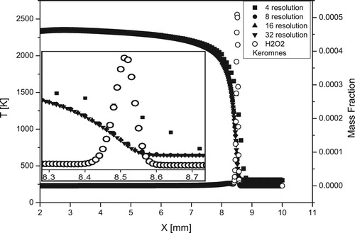 Figure A2. Resolution test for structure of stoichiometric hydrogen/air flame at normal conditions (T0=300K,p0=1atm) for a detailed chemical model [Citation20].