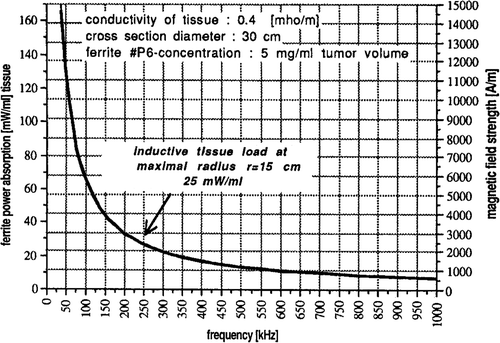 Figure 7. Expected power absorption (based on experimental heating data, § 3.2) of 5 mg ferrite no. P6 per ml tumour volume with an inductive tissue load (muscle-equivalent, σT = 0.4 Ω−1 m−1) of 25 mW/ml at max. radius r = 15 cm as a function of AC magnetic field frequency and magnetic field strength.