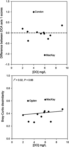 Figure 3 Differences in detrended correspondence analysis (DCA) axis 1 sample scores of modern and preindustrial assemblages and the Bray-Curtis dissimilarity of modern and preindustrial assemblages compared across measured hypolimnetic dissolved oxygen concentrations.