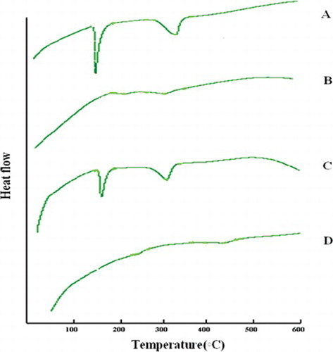 Figure 3. Differential scanning calorimetry of samples: (A) hirudin; (B) BSA; (C) physical mixtures; (D) hirudin–BSA nanoparticles.