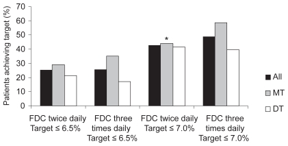 Figure 3 Percentage of patients treated with repaglinide/metformin FDC twice daily and three times daily achieving HbA1c targets of ≤6.5% and ≤7.0%. *p ≤ 0.05 compared with three times daily dosing patients on previous MT.Citation35,Citation37