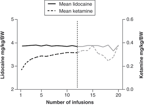 Figure 2. Mean lidocaine and ketamine dose over infusion intervals.Labels on x-axes show number of received infusions.BW: Body weight.