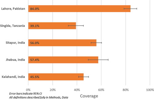 Figure 3. Cataract surgical coverage by disability in four sites.