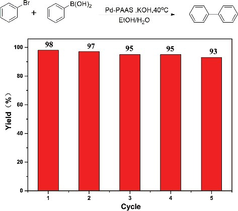 Figure 5. Reuse of the Pd-PAAS catalyst for Suzuki–Miyaura coupling reactions. Reaction conditions were identical to those indicated in Table 2 (0.5 h reaction time in each cycle).