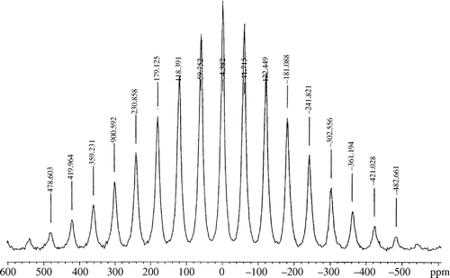 Figure 8.  Li-7 MAS-NMR spectrum of LiFe0.8Zn0.2PO4 (spin frequency=7 kHz).