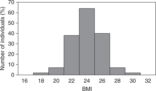 Fig. 1 Distribution of BMI among 20–29-year-old men in East Greenland in 1963 (n=176). The WHO definition of overweight renders 31% of young hunters overweight. Defining overweight by an Inuit 90-percentile sets the cut-off point at 27.9 kg/m2 in Inuit men (from ref. 10).
